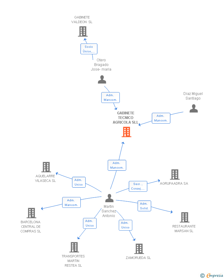 Vinculaciones societarias de GABINETE TECNICO AGRICOLA SLL