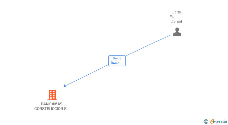 Vinculaciones societarias de DANICAMAS CONSTRUCCION SL