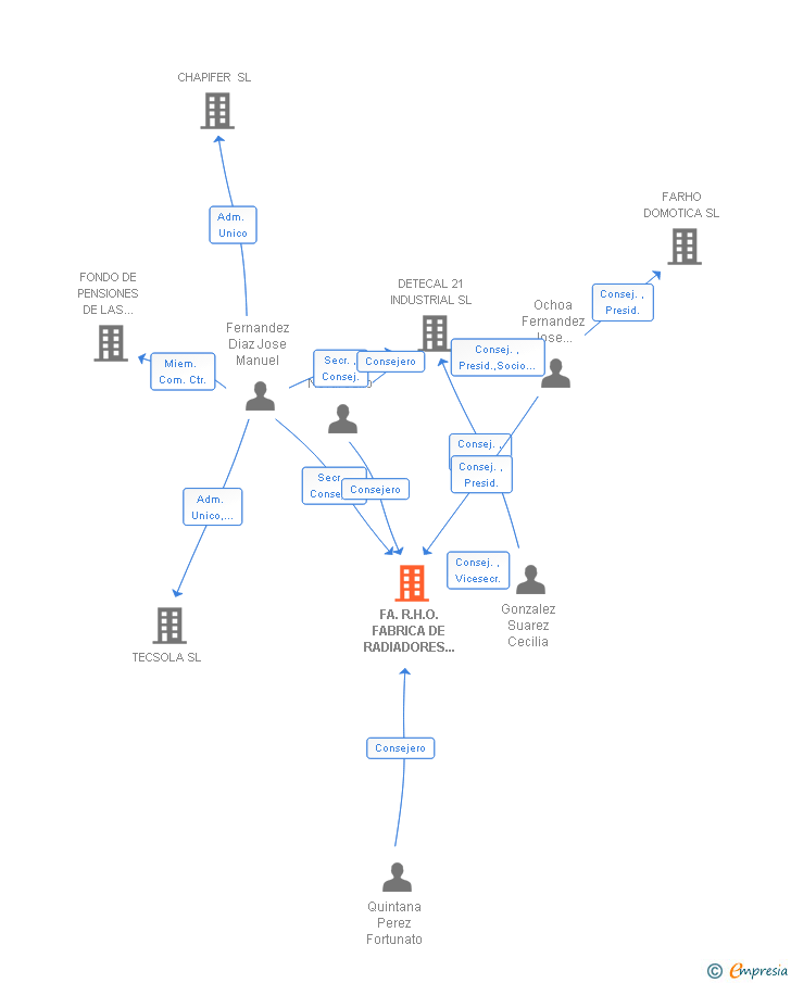 Vinculaciones societarias de FA.R.H.O. FABRICA DE RADIADORES HERMANOS OCHOA SL