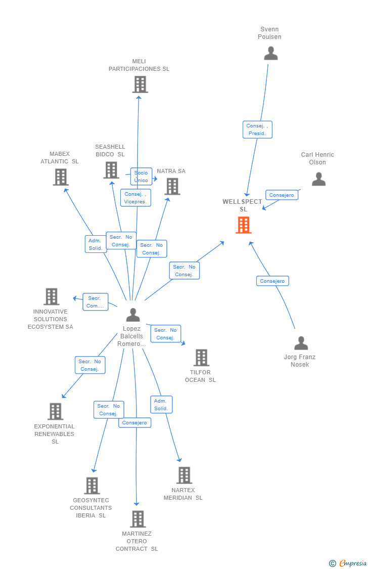 Vinculaciones societarias de WELLSPECT SL