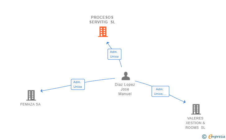 Vinculaciones societarias de PROCESOS SERVITIG SL