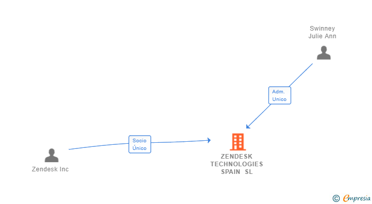 Vinculaciones societarias de ZENDESK TECHNOLOGIES SPAIN SL