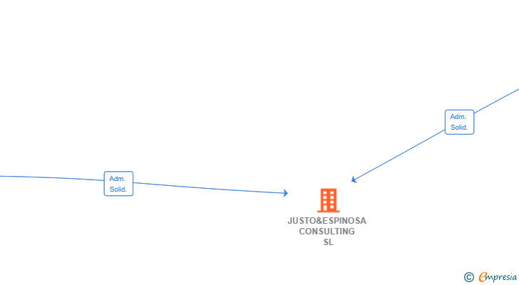 Vinculaciones societarias de JUSTO&ESPINOSA CONSULTING SL
