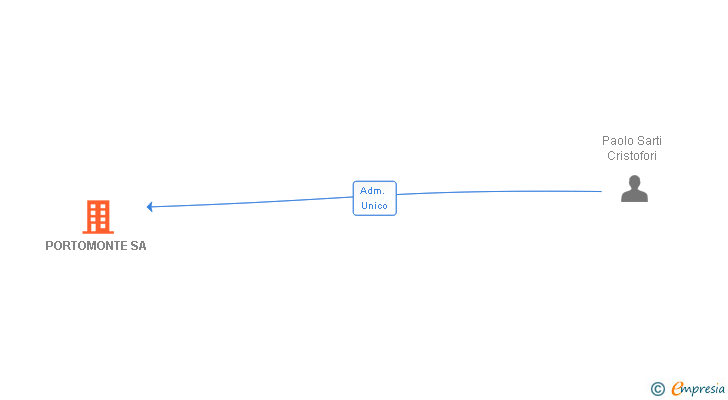 Vinculaciones societarias de PORTOMONTE SA