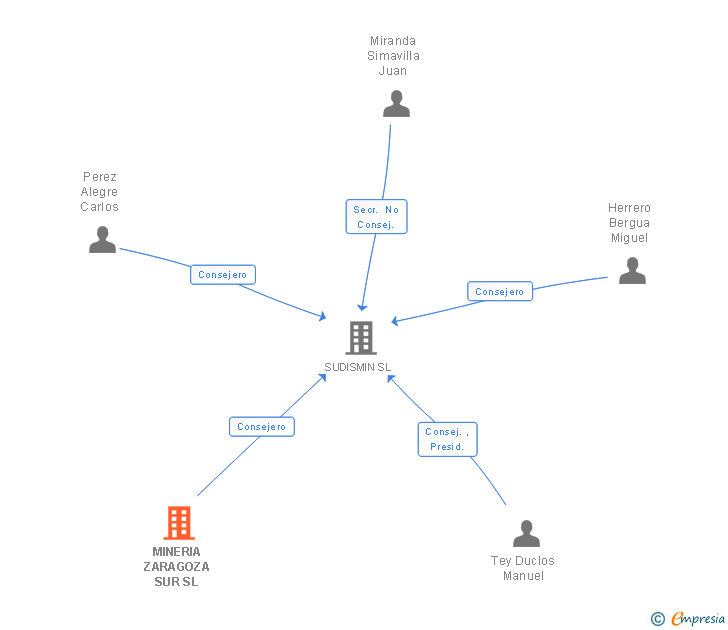 Vinculaciones societarias de MINERIA ZARAGOZA SUR SL