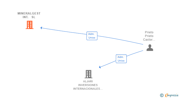 Vinculaciones societarias de MINERALGEST INT. SL