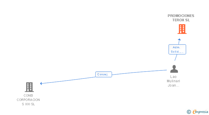 Vinculaciones societarias de PROMOCIONES TEROX SL