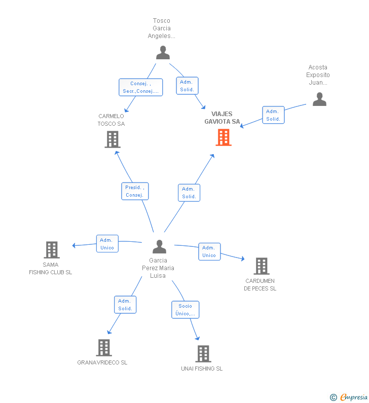 Vinculaciones societarias de VIAJES GAVIOTA SA
