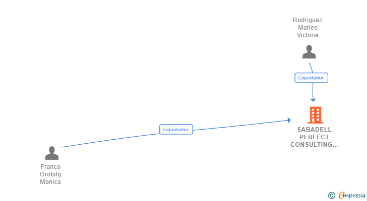 Vinculaciones societarias de SABADELL PERFECT CONSULTING SL