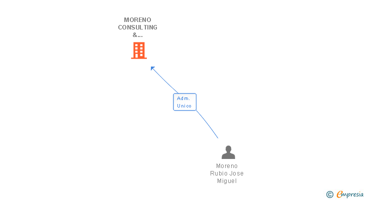 Vinculaciones societarias de MORENO CONSULTING & ABOGADOS SL