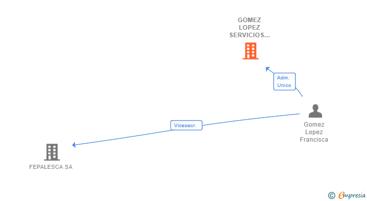 Vinculaciones societarias de GOMEZ LOPEZ SERVICIOS EMPRESARIALES SL