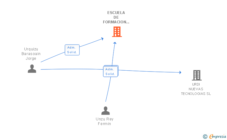Vinculaciones societarias de ESCUELA DE FORMACION URDI SL