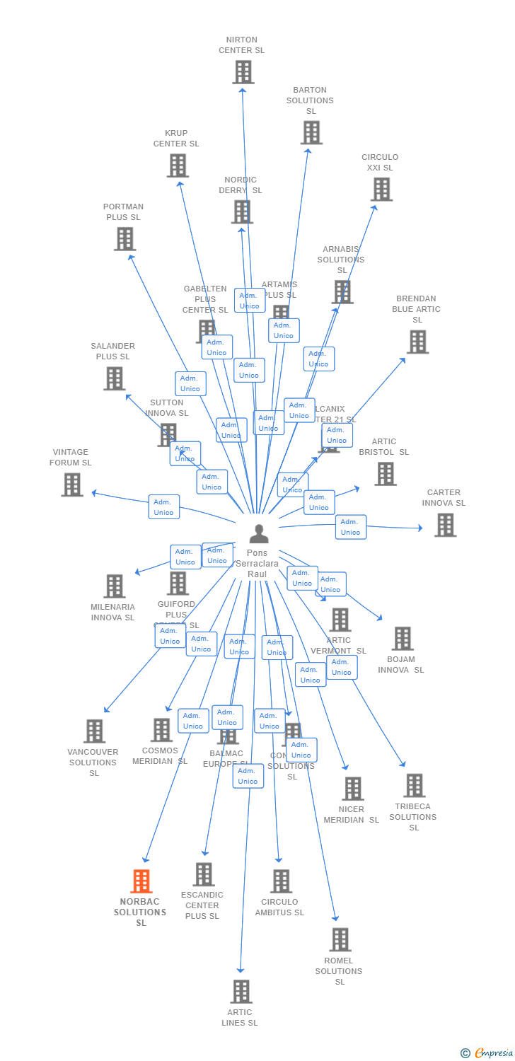 Vinculaciones societarias de NORBAC SOLUTIONS SL