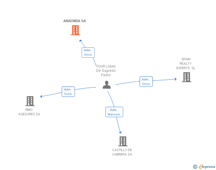 Vinculaciones societarias de ANAEMBA SA