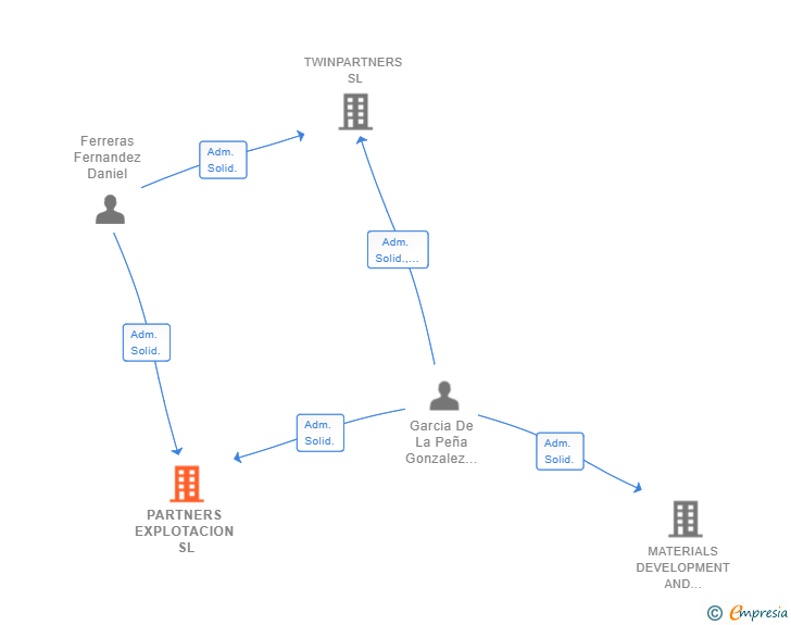 Vinculaciones societarias de PARTNERS EXPLOTACION SL