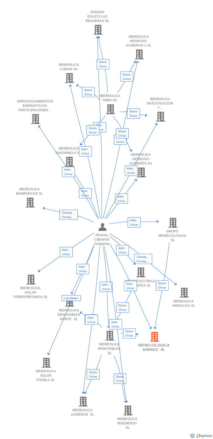 Vinculaciones societarias de IBERECOLOGICA ARRAEZ SL