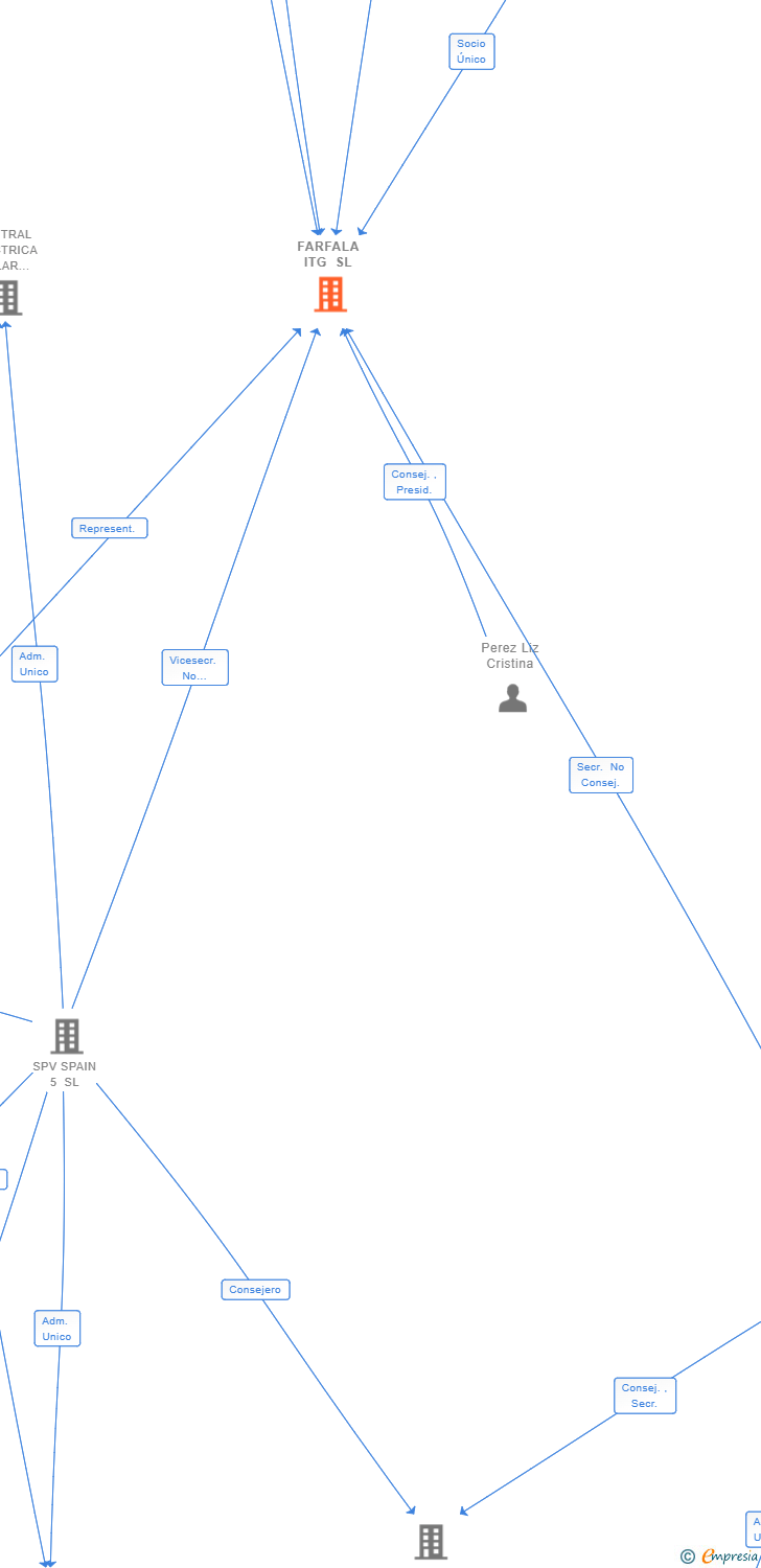 Vinculaciones societarias de FARFALA ITG SL