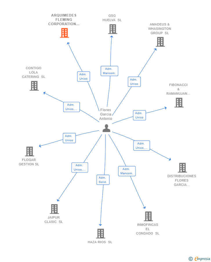 Vinculaciones societarias de ARQUIMEDES FLEMING CORPORATION SL