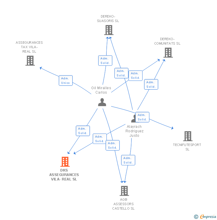 Vinculaciones societarias de DKS ASSEGURANCES VILA-REAL SL