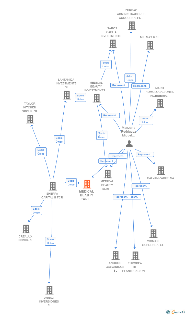 Vinculaciones societarias de MEDICAL BEAUTY CARE HOLDING SL