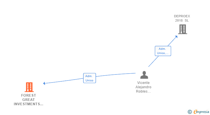 Vinculaciones societarias de FOREST GREAT INVESTMENTS SL