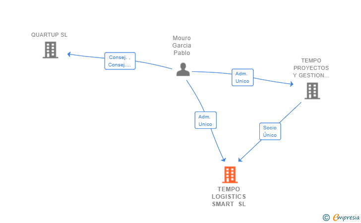 Vinculaciones societarias de TEMPO LOGISTICS SMART SL