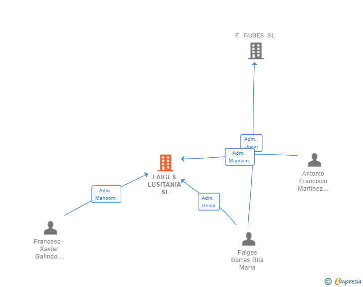 Vinculaciones societarias de FAIGES LUSITANIA SL