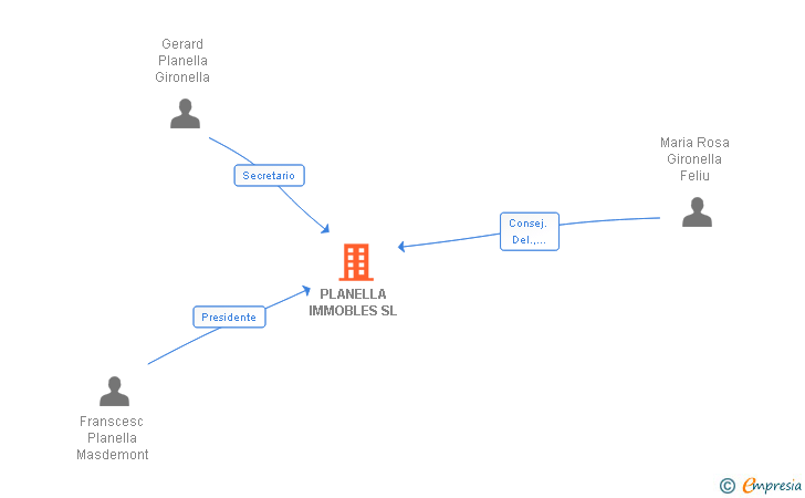 Vinculaciones societarias de PLANELLA IMMOBLES SL