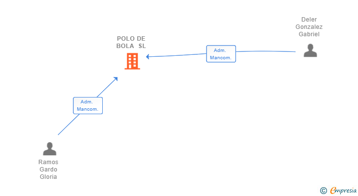 Vinculaciones societarias de POLO DE BOLA SL (EXTINGUIDA)