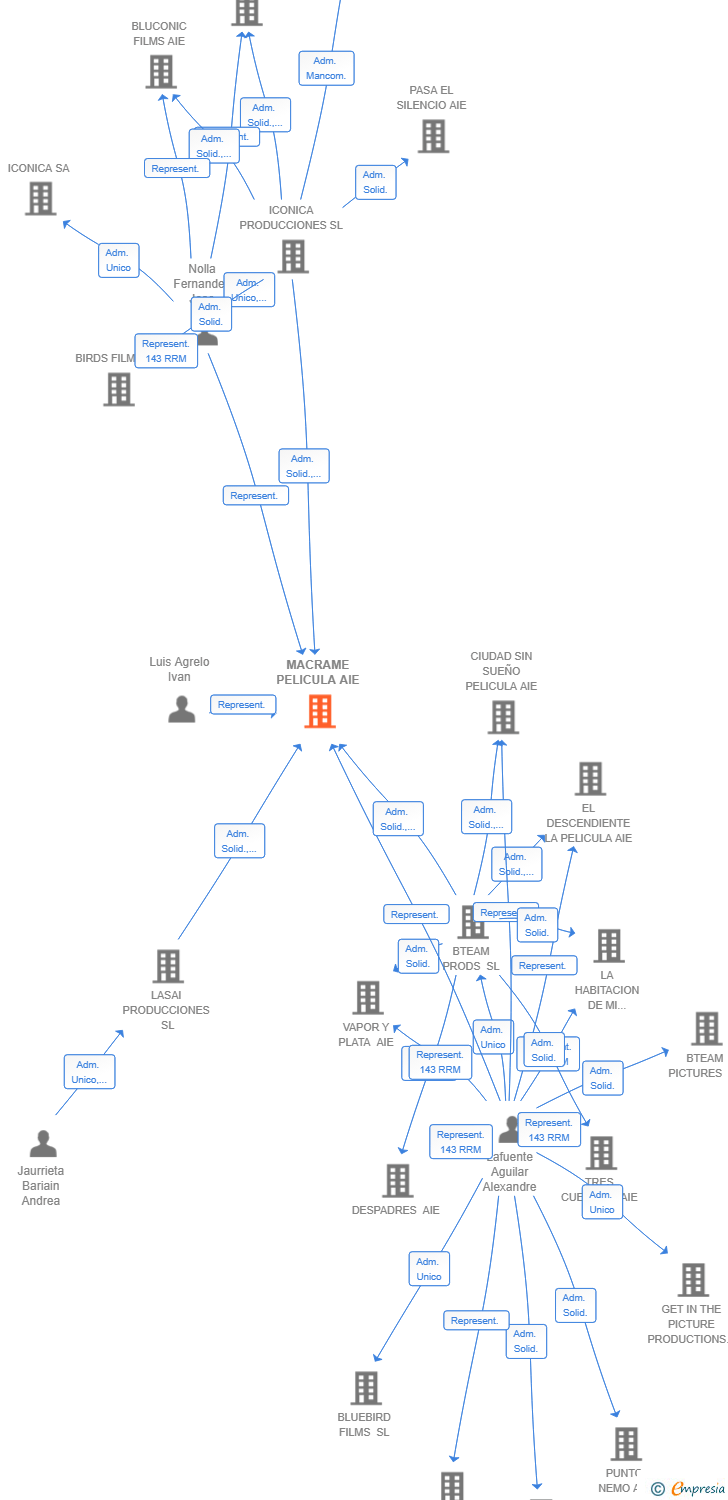 Vinculaciones societarias de MACRAME PELICULA AIE