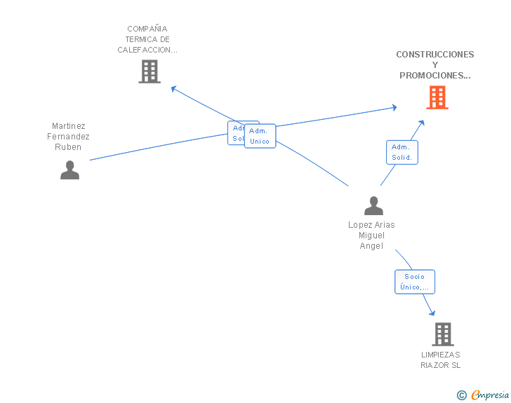 Vinculaciones societarias de CONSTRUCCIONES Y PROMOCIONES RUBEN MARTINEZ Y MIGUEL ANGEL LOPEZ SL