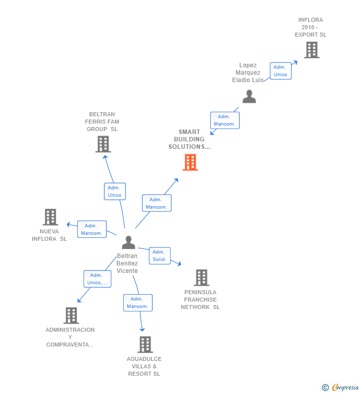 Vinculaciones societarias de SMART BUILDING SOLUTIONS SL (EXTINGUIDA)