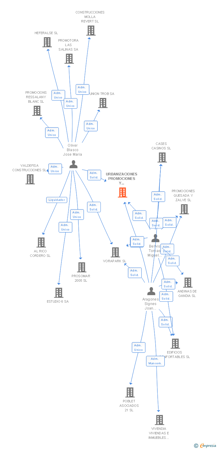 Vinculaciones societarias de URBANIZACIONES PROMOCIONES Y CONSTRUCCIONES IRBIC SL