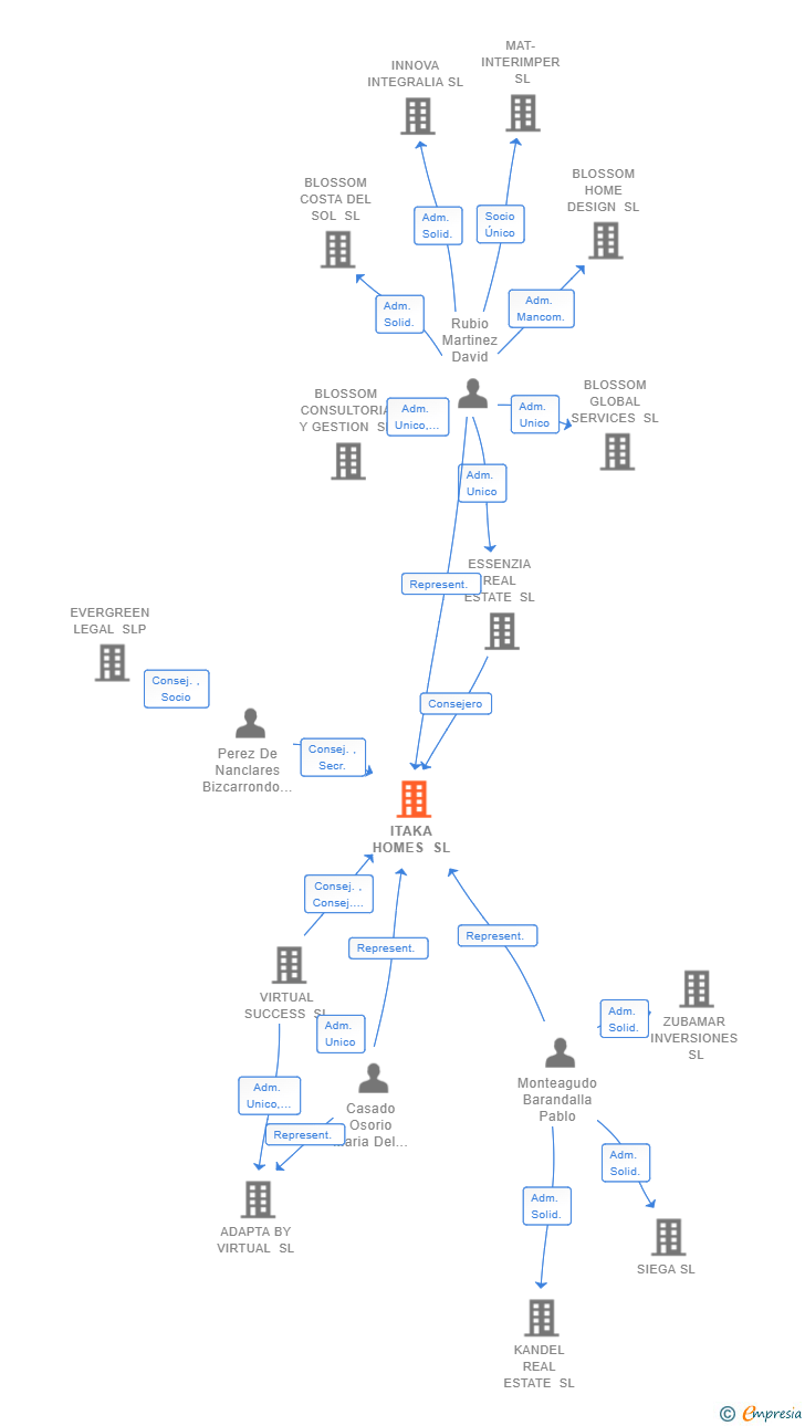 Vinculaciones societarias de ITAKA HOMES SL