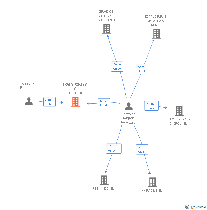 Vinculaciones societarias de TRANSPORTES Y LOGISTICA MARJONIV SL