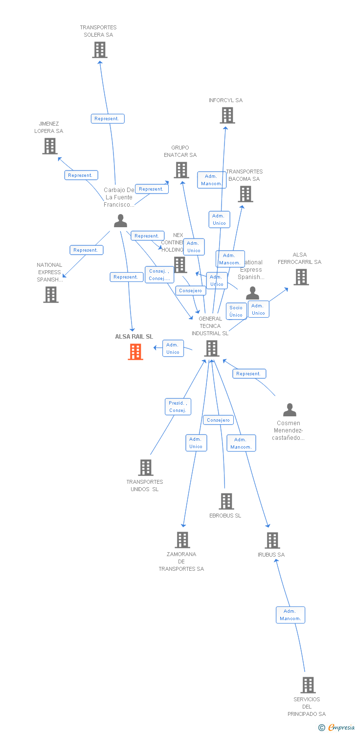 Vinculaciones societarias de ALSA RAIL SL