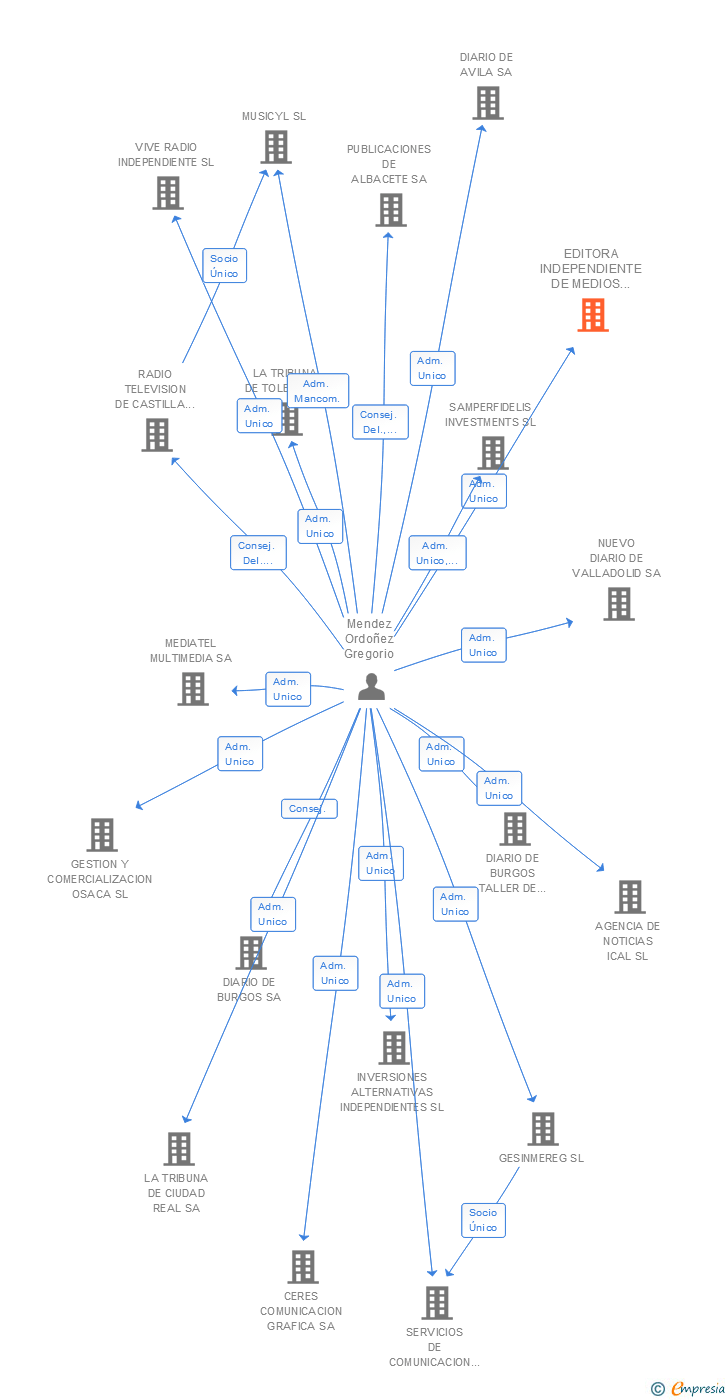 Vinculaciones societarias de SUMANDO TV Y WEB SA