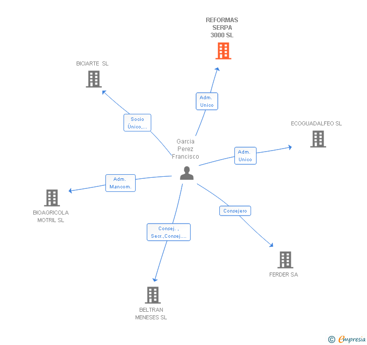 Vinculaciones societarias de REFORMAS SERPA 3000 SL