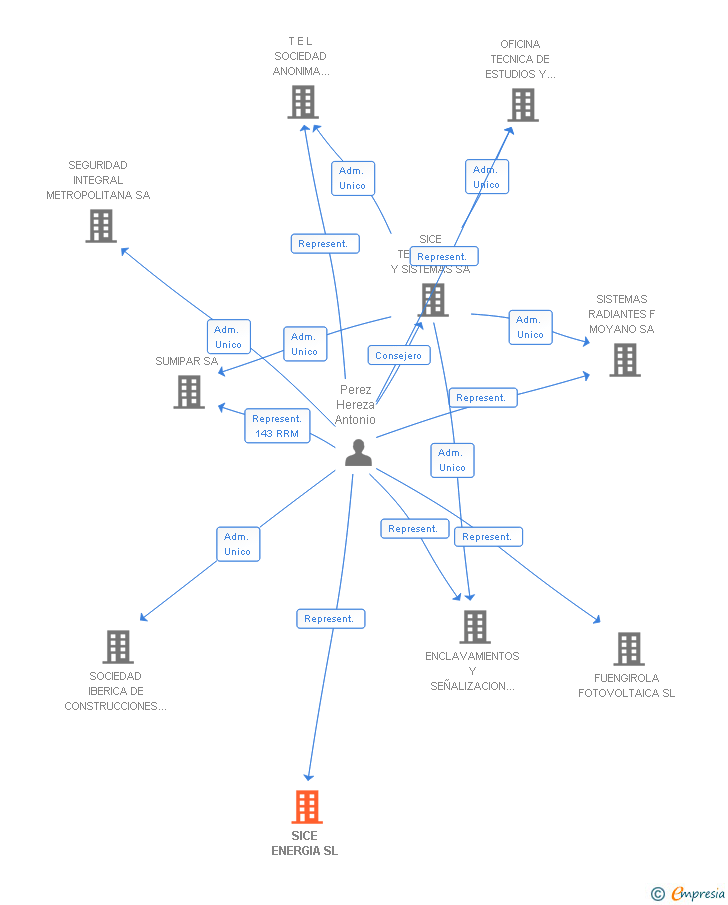 Vinculaciones societarias de SICE ENERGIA SL