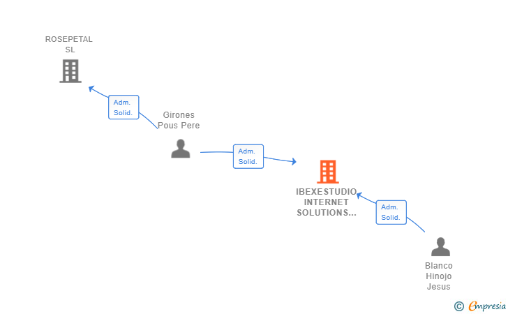 Vinculaciones societarias de IBEXESTUDIO INTERNET SOLUTIONS SL