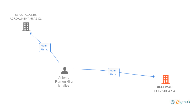 Vinculaciones societarias de ALMACENES MIRAMAS SA