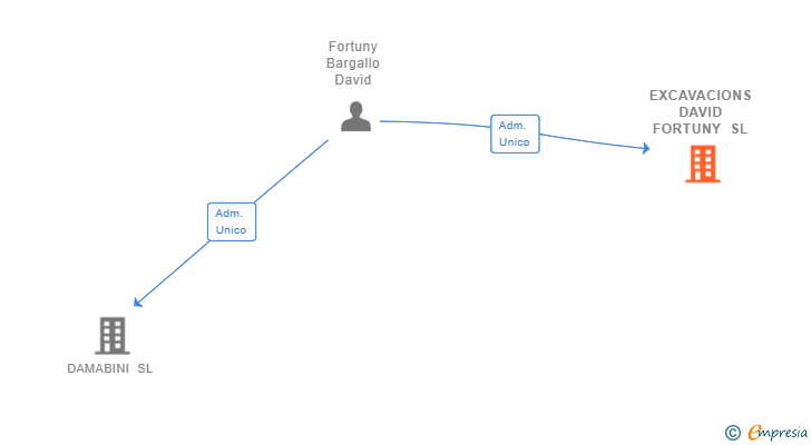 Vinculaciones societarias de EXCAVACIONS DAVID FORTUNY SL