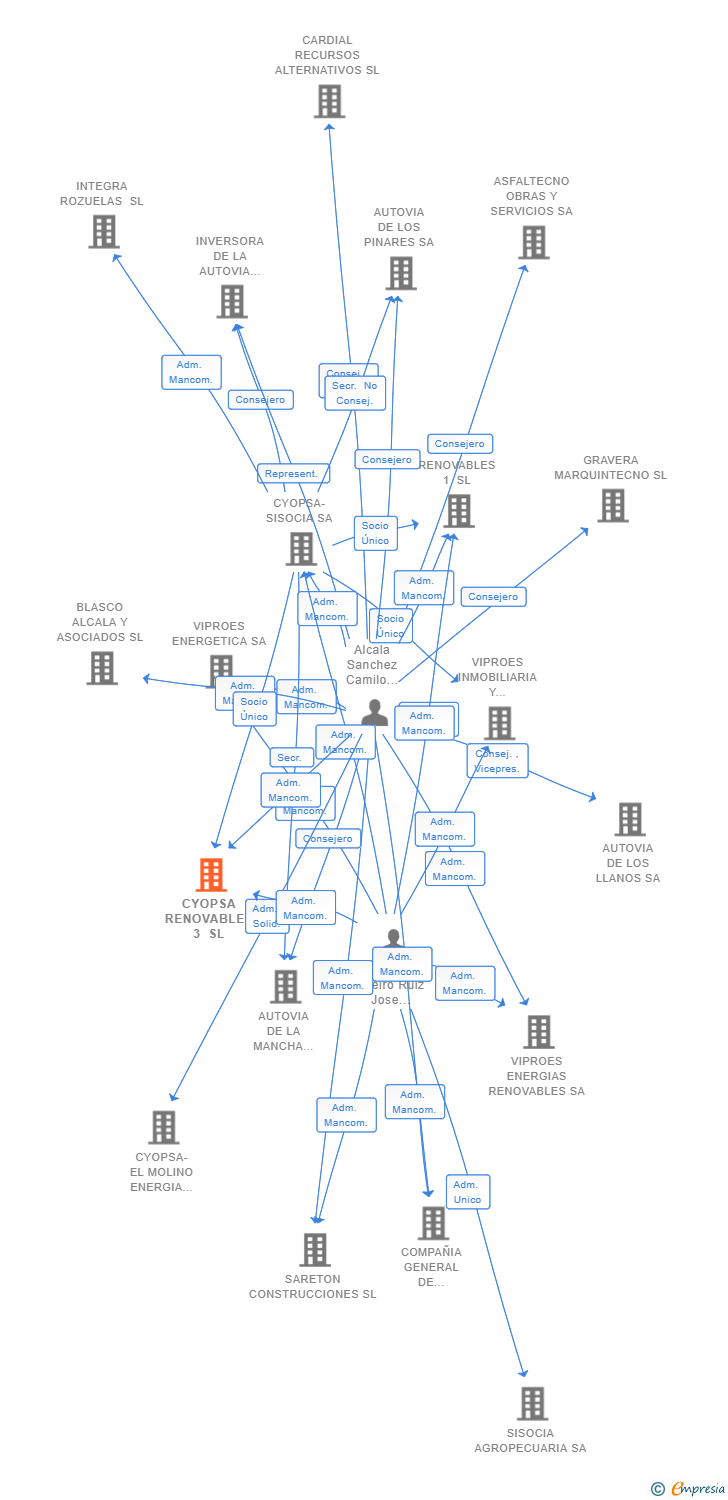 Vinculaciones societarias de CYOPSA RENOVABLES 3 SL