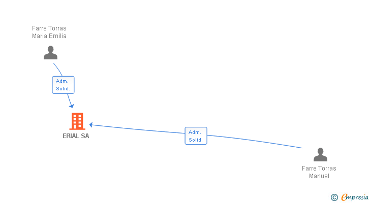 Vinculaciones societarias de ERIAL SA