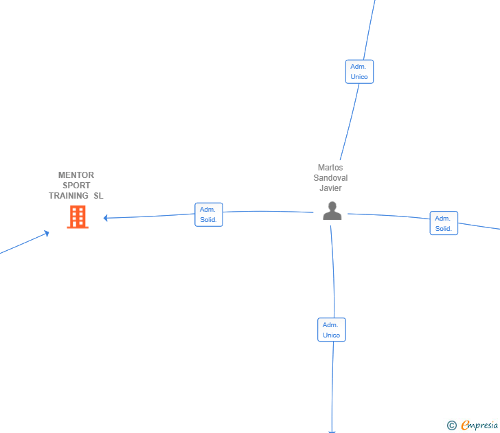 Vinculaciones societarias de MENTOR SPORT TRAINING SL