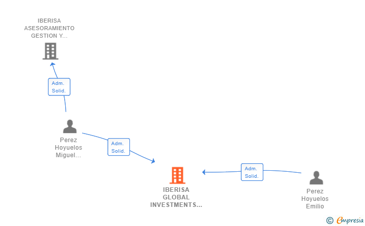 Vinculaciones societarias de IBERISA GLOBAL INVESTMENTS SL