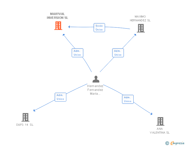 Vinculaciones societarias de MAXYVAL INVERSION SL
