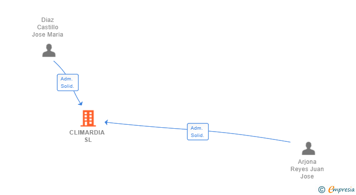 Vinculaciones societarias de CLIMARDIA SL
