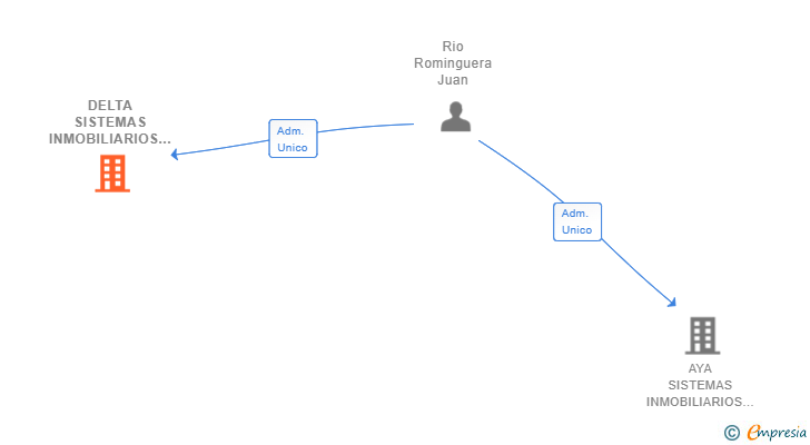 Vinculaciones societarias de DELTA SISTEMAS INMOBILIARIOS SL