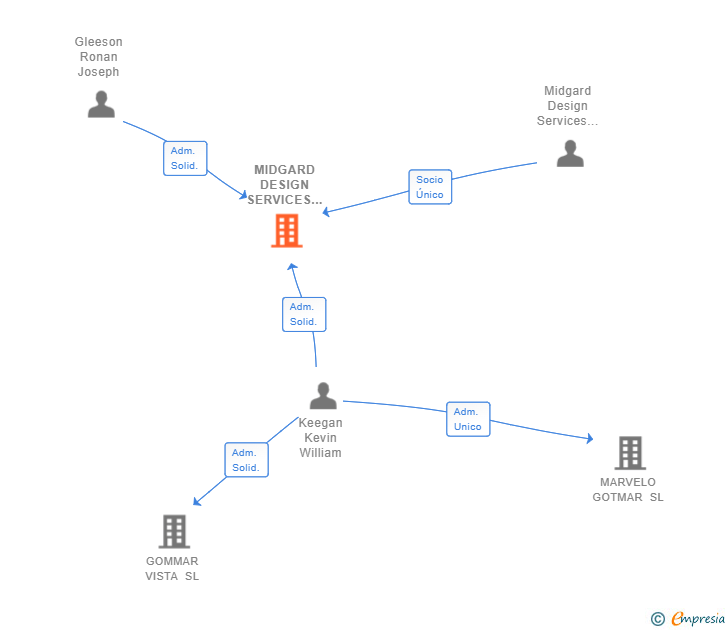 Vinculaciones societarias de MIDGARD DESIGN SERVICES SPAIN SL